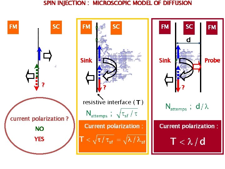 SPIN INJECTION : MICROSCOPIC MODEL OF DIFFUSION FM SC d Sink ? FM Probe