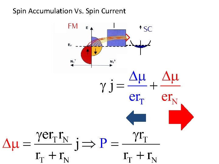Spin Accumulation Vs. Spin Current FM I SC 