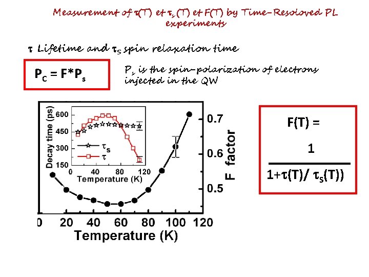 Measurement of (T) et s (T) et F(T) by Time-Resoloved PL experiments Lifetime and