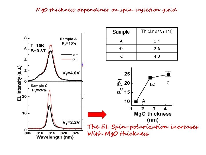 Mg 0 thickness dependence on spin-injection yield Sample Thickness (nm) A 1. 4 B