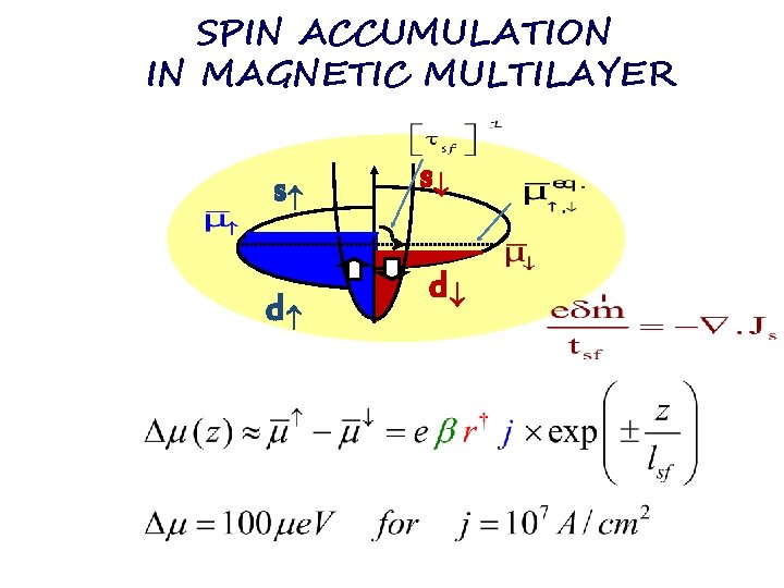SPIN ACCUMULATION IN MAGNETIC MULTILAYER s d 