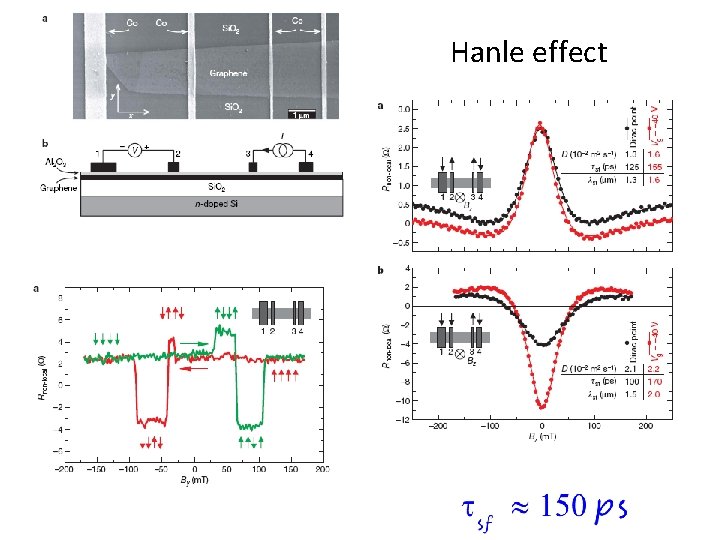 Hanle effect 