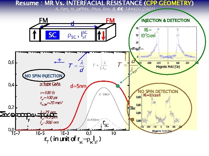 Resume : MR Vs. INTERFACIAL RESISTANCE (CPP GEOMETRY) A. Fert, H. Jaffrès. Phys. Rev.