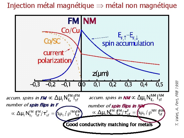 Injection métal magnétique métal non magnétique accum. spins in FM number of spin flips
