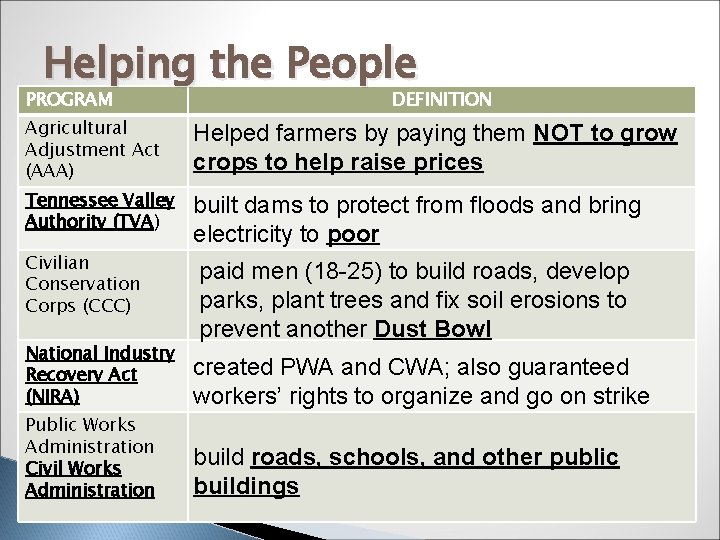Helping the People PROGRAM DEFINITION Agricultural Adjustment Act (AAA) Helped farmers by paying them