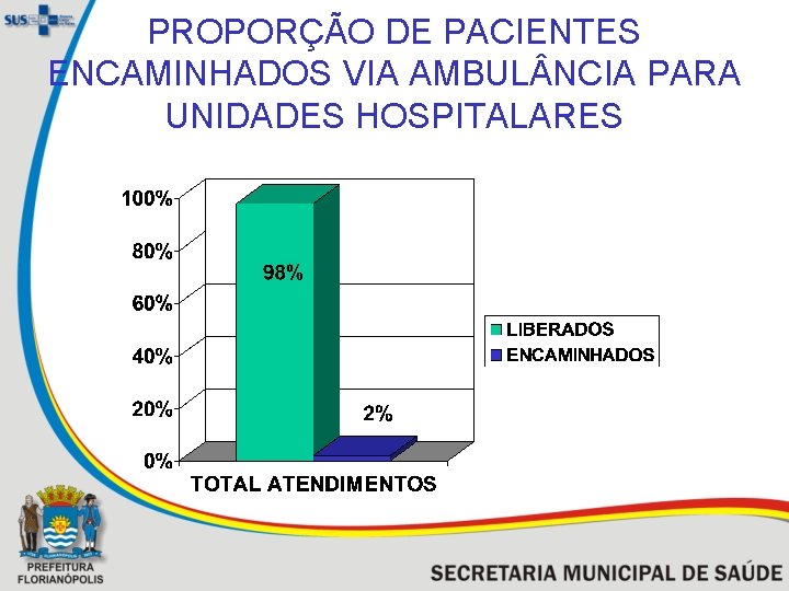 PROPORÇÃO DE PACIENTES ENCAMINHADOS VIA AMBUL NCIA PARA UNIDADES HOSPITALARES 