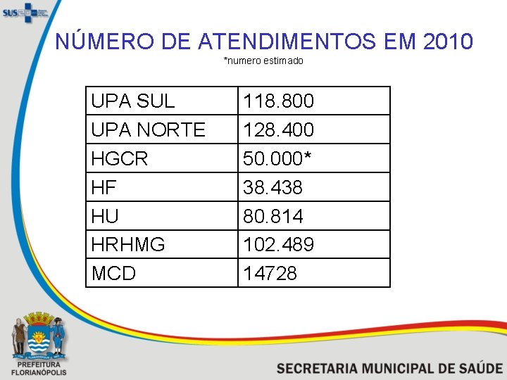 NÚMERO DE ATENDIMENTOS EM 2010 *numero estimado UPA SUL UPA NORTE HGCR HF HU