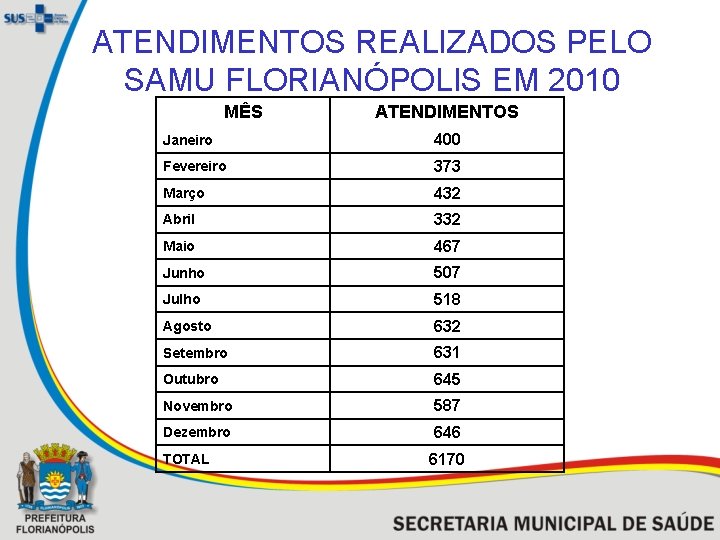 ATENDIMENTOS REALIZADOS PELO SAMU FLORIANÓPOLIS EM 2010 MÊS ATENDIMENTOS Janeiro 400 Fevereiro 373 Março