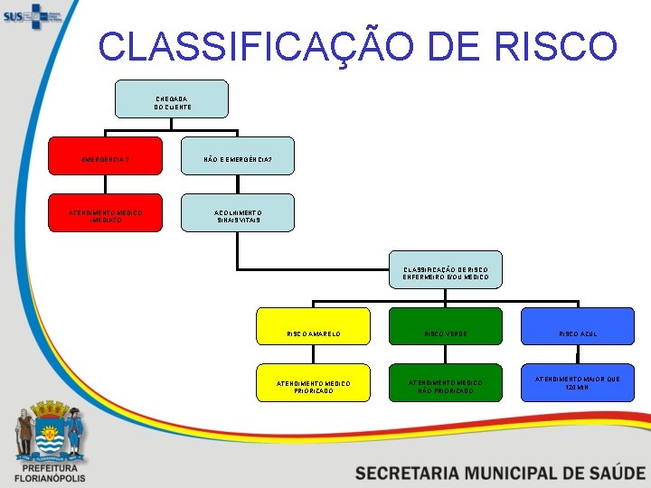 CLASSIFICAÇÃO DE RISCO CHEGADA DO CLIENTE EMERGÊNCIA ? NÃO É EMERGÊNCIA? ATENDIMENTO MÉDICO IMEDIATO