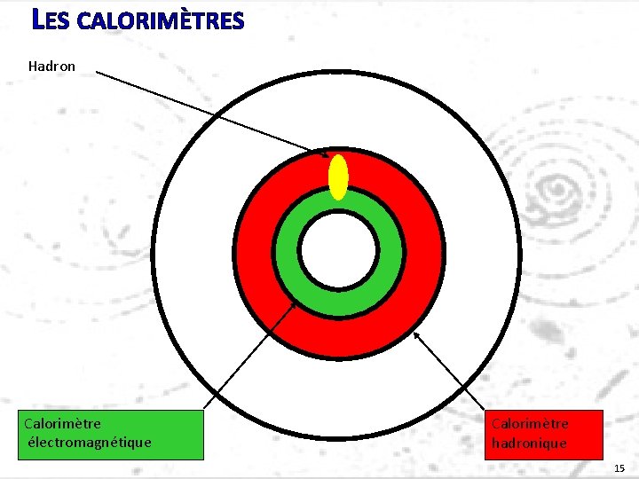 LES CALORIMÈTRES Hadron Calorimètre électromagnétique Calorimètre hadronique 15 
