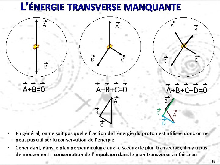 L’ÉNERGIE TRANSVERSE MANQUANTE A A A C B A+B=0 A+B+C+D=0 A B • •