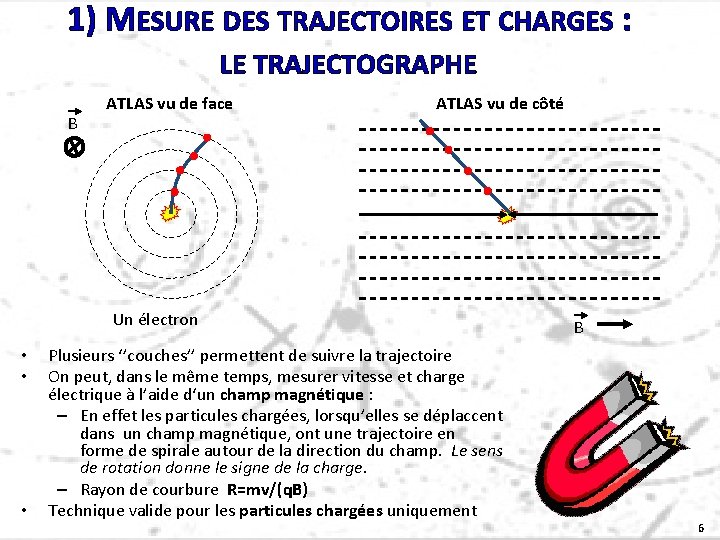 1) MESURE DES TRAJECTOIRES ET CHARGES : LE TRAJECTOGRAPHE B ATLAS vu de face