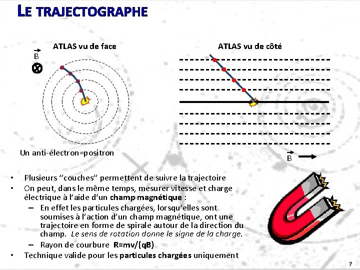 LE TRAJECTOGRAPHE B ATLAS vu de face ATLAS vu de côté Un anti-électron=positron •