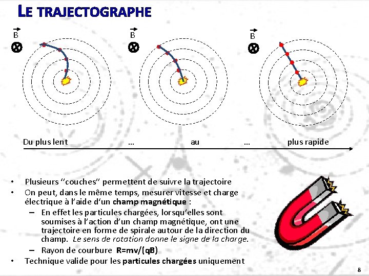 LE TRAJECTOGRAPHE B B Du plus lent • • • … B au …