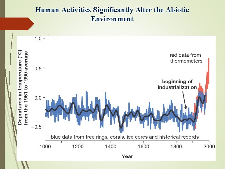 Human Activities Significantly Alter the Abiotic Environment 