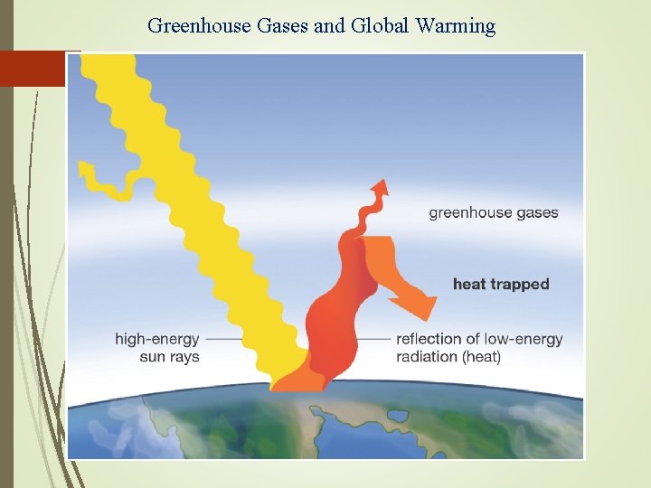 Greenhouse Gases and Global Warming 