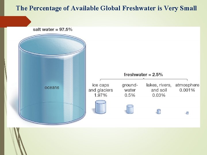 The Percentage of Available Global Freshwater is Very Small 