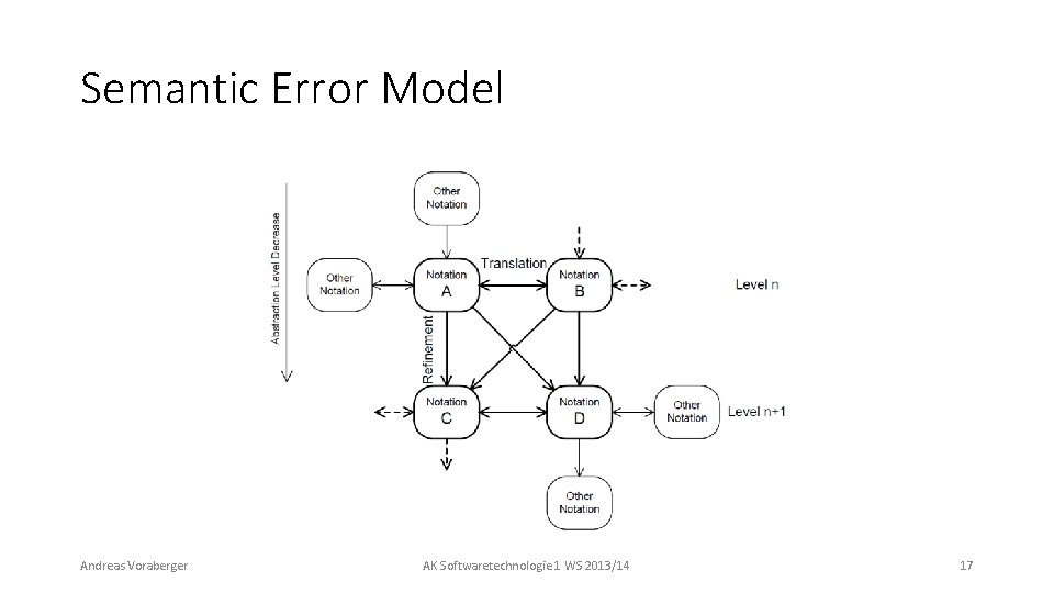 Semantic Error Model Andreas Voraberger AK Softwaretechnologie 1 WS 2013/14 17 