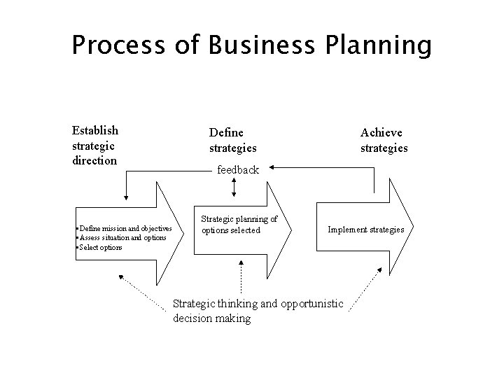 Process of Business Planning Establish strategic direction • Define mission and objectives • Assess