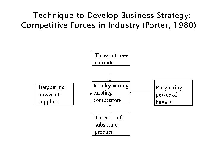 Technique to Develop Business Strategy: Competitive Forces in Industry (Porter, 1980) Threat of new