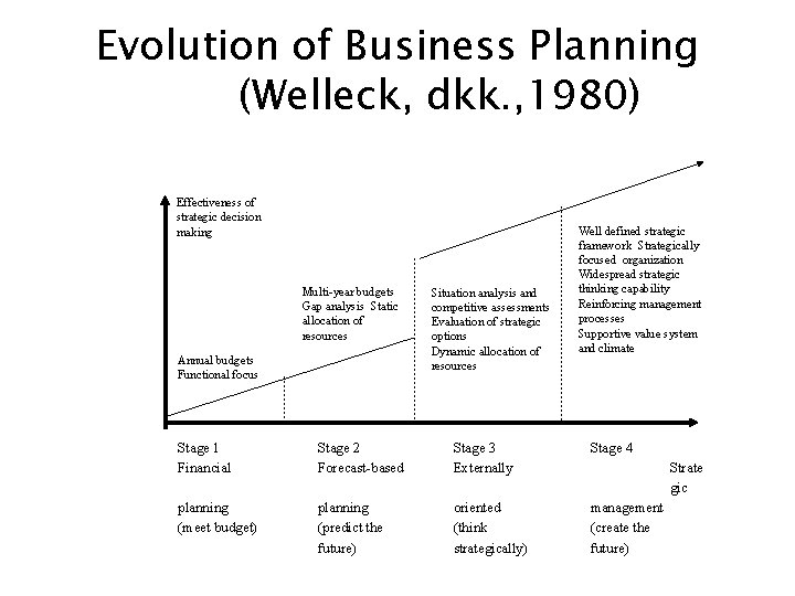 Evolution of Business Planning (Welleck, dkk. , 1980) Effectiveness of strategic decision making Multi-year