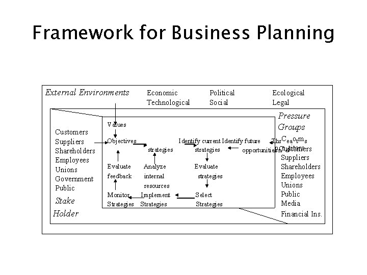Framework for Business Planning External Environments Customers Suppliers Shareholders Employees Unions Government Public Stake