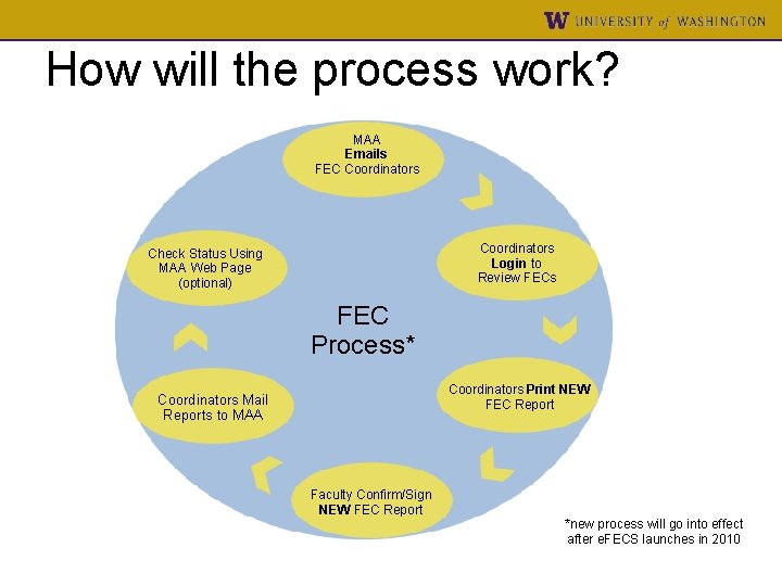 How will the process work? MAA Emails FEC Coordinators Login to Review FECs Check
