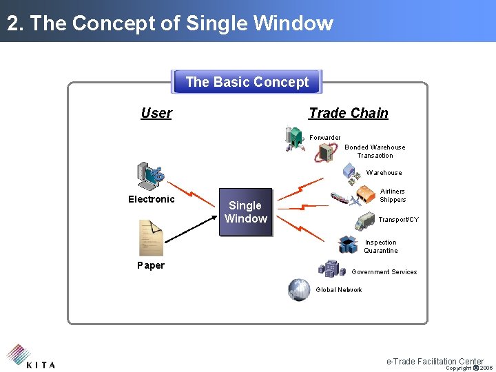 2. The Concept of Single Window The Basic Concept User Trade Chain Forwarder Bonded