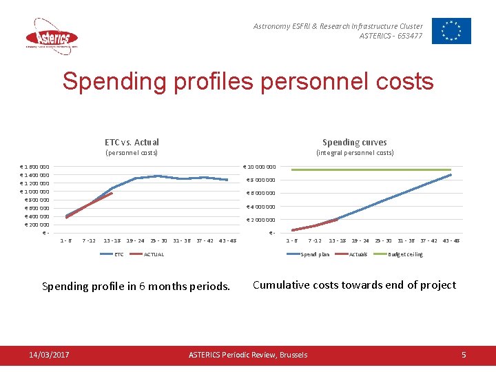 Astronomy ESFRI & Research Infrastructure Cluster ASTERICS - 653477 Spending profiles personnel costs ETC