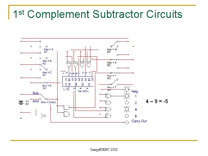 1 st Complement Subtractor Circuits 4 – 9 = -5 Samjy/DENC 2533 
