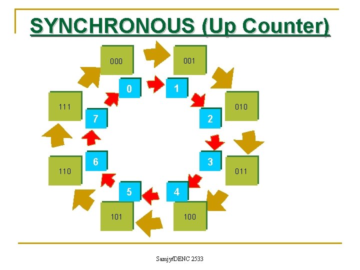 SYNCHRONOUS (Up Counter) 001 000 0 1 010 111 110 7 2 6 3