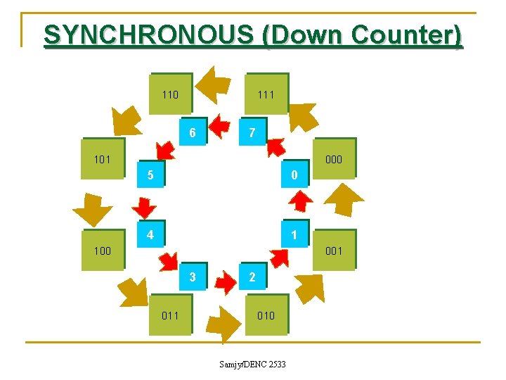 SYNCHRONOUS (Down Counter) 111 110 6 7 000 101 5 0 4 1 001