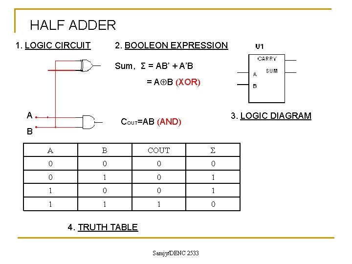 HALF ADDER 1. LOGIC CIRCUIT 2. BOOLEON EXPRESSION Sum, Σ = AB’ + A’B