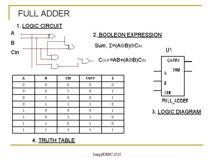 FULL ADDER 1. LOGIC CIRCUIT A 2. BOOLEON EXPRESSION B Sum, Σ=(A B) CIN