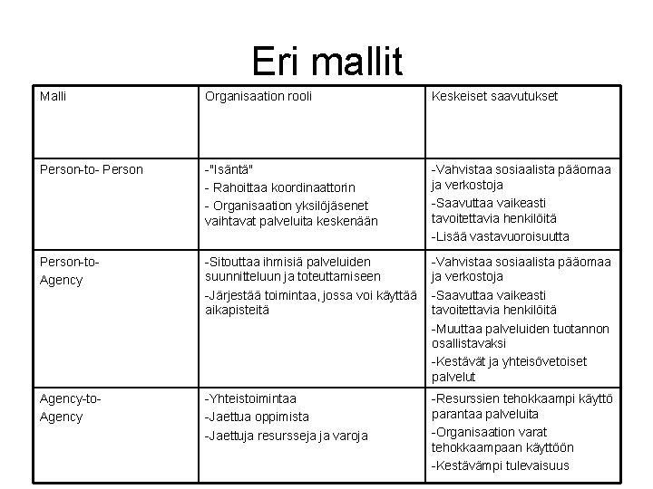 Eri mallit Malli Organisaation rooli Keskeiset saavutukset Person-to- Person -"Isäntä" - Rahoittaa koordinaattorin -