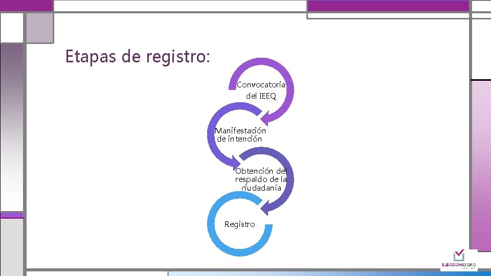 Etapas de registro: Convocatoria del IEEQ Manifestación de intención Obtención del respaldo de la