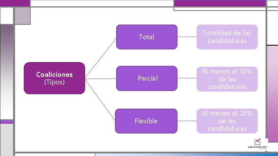 Coaliciones (Tipos) Totalidad de las candidaturas Parcial Al menos el 50% de las candidaturas