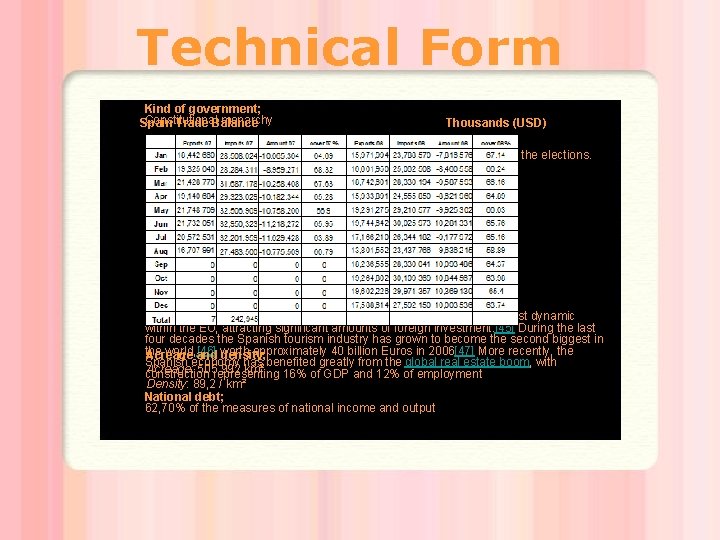Technical Form Kind of government; Constitutional monarchy Spain Trade Balance Thousands (USD) Electoral system;