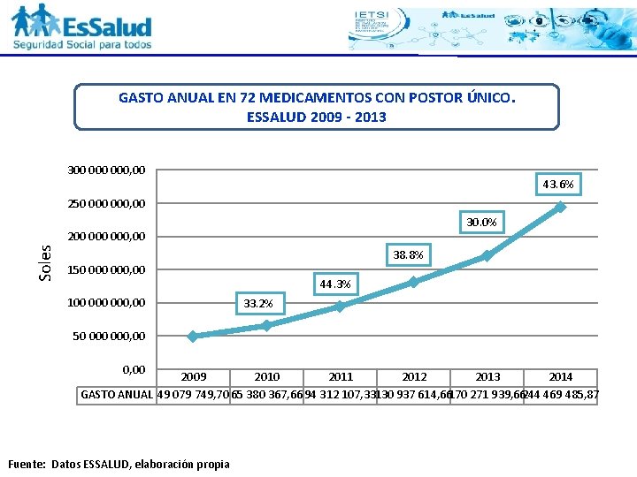 GASTO ANUAL EN 72 MEDICAMENTOS CON POSTOR ÚNICO. ESSALUD 2009 - 2013 300 000,