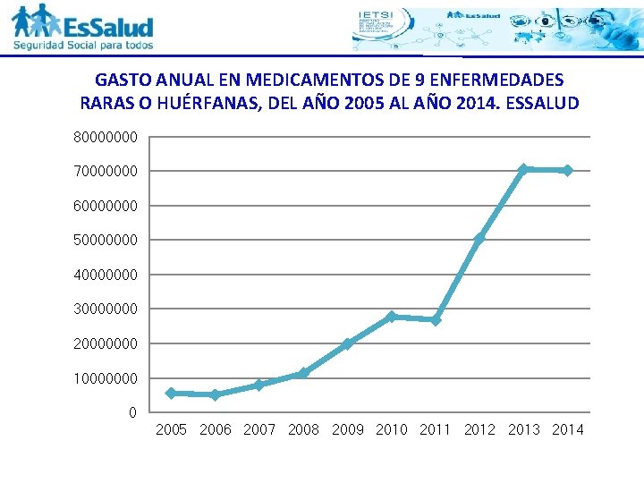 GASTO ANUAL EN MEDICAMENTOS DE 9 ENFERMEDADES RARAS O HUÉRFANAS, DEL AÑO 2005 AL