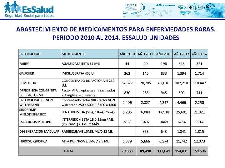 ABASTECIMIENTO DE MEDICAMENTOS PARA ENFERMEDADES RARAS. PERIODO 2010 AL 2014. ESSALUD UNIDADES 