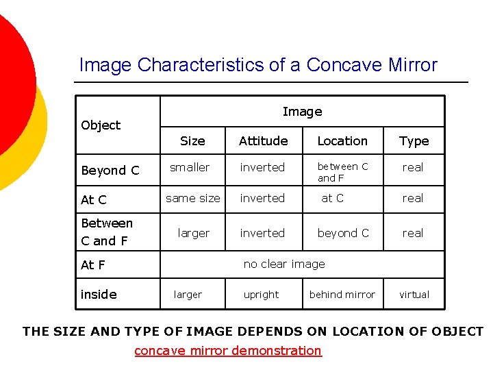 Image Characteristics of a Concave Mirror Image Object Beyond C At C Between C