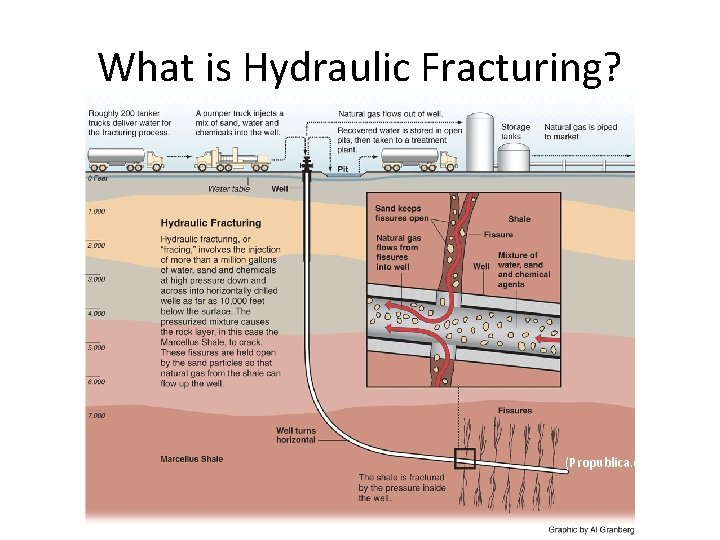 What is Hydraulic Fracturing? (Propublica. org) 