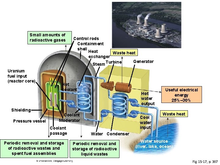 Small amounts of radioactive gases Uranium fuel input (reactor core) Control rods Containment shell