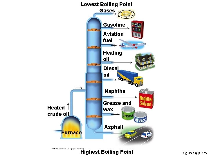 Lowest Boiling Point Gases Gasoline Aviation fuel Heating oil Diesel oil Naphtha Grease and