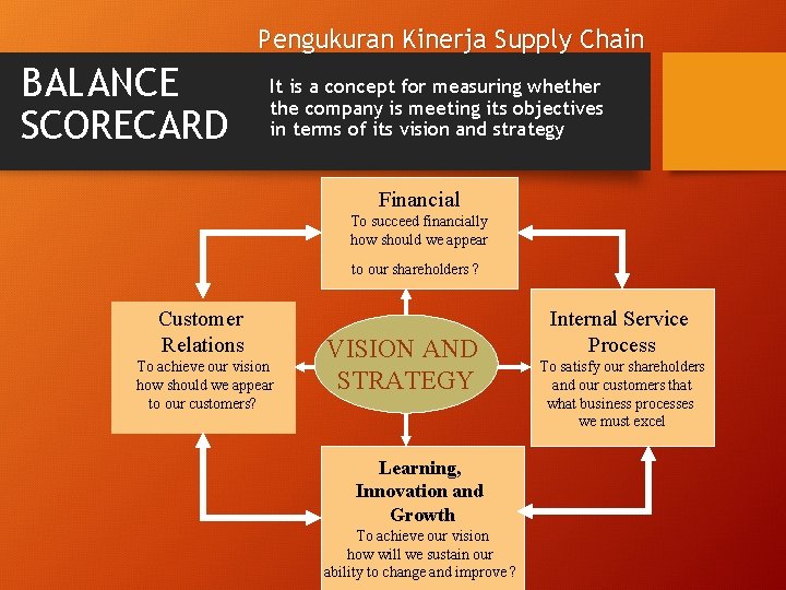 Pengukuran Kinerja Supply Chain BALANCE SCORECARD It is a concept for measuring whether the