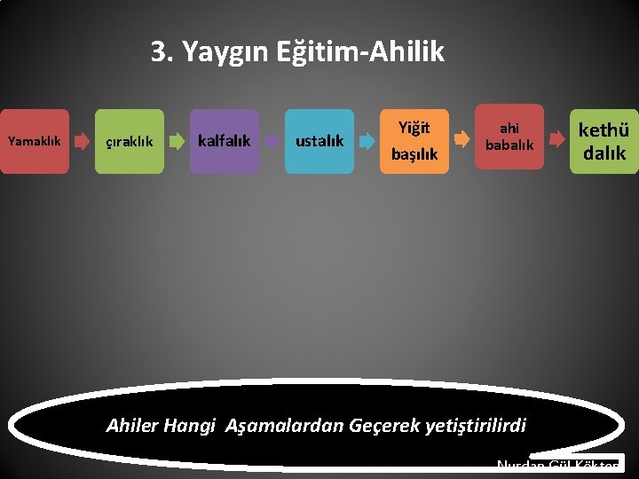 3. Yaygın Eğitim-Ahilik Yamaklık çıraklık kalfalık ustalık Yiğit başılık ahi babalık kethü dalık Ahiler