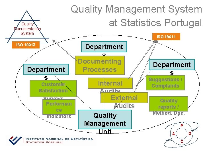 Quality Management System at Statistics Portugal Quality Documentation System ISO 19011 ISO 10013 Department