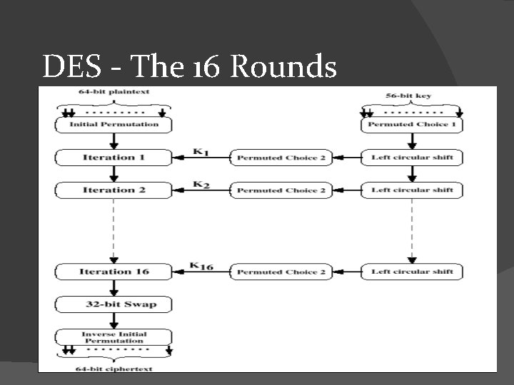 DES - The 16 Rounds 