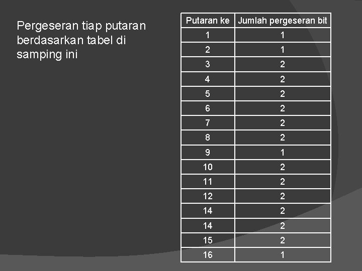 Pergeseran tiap putaran berdasarkan tabel di samping ini Putaran ke Jumlah pergeseran bit 1